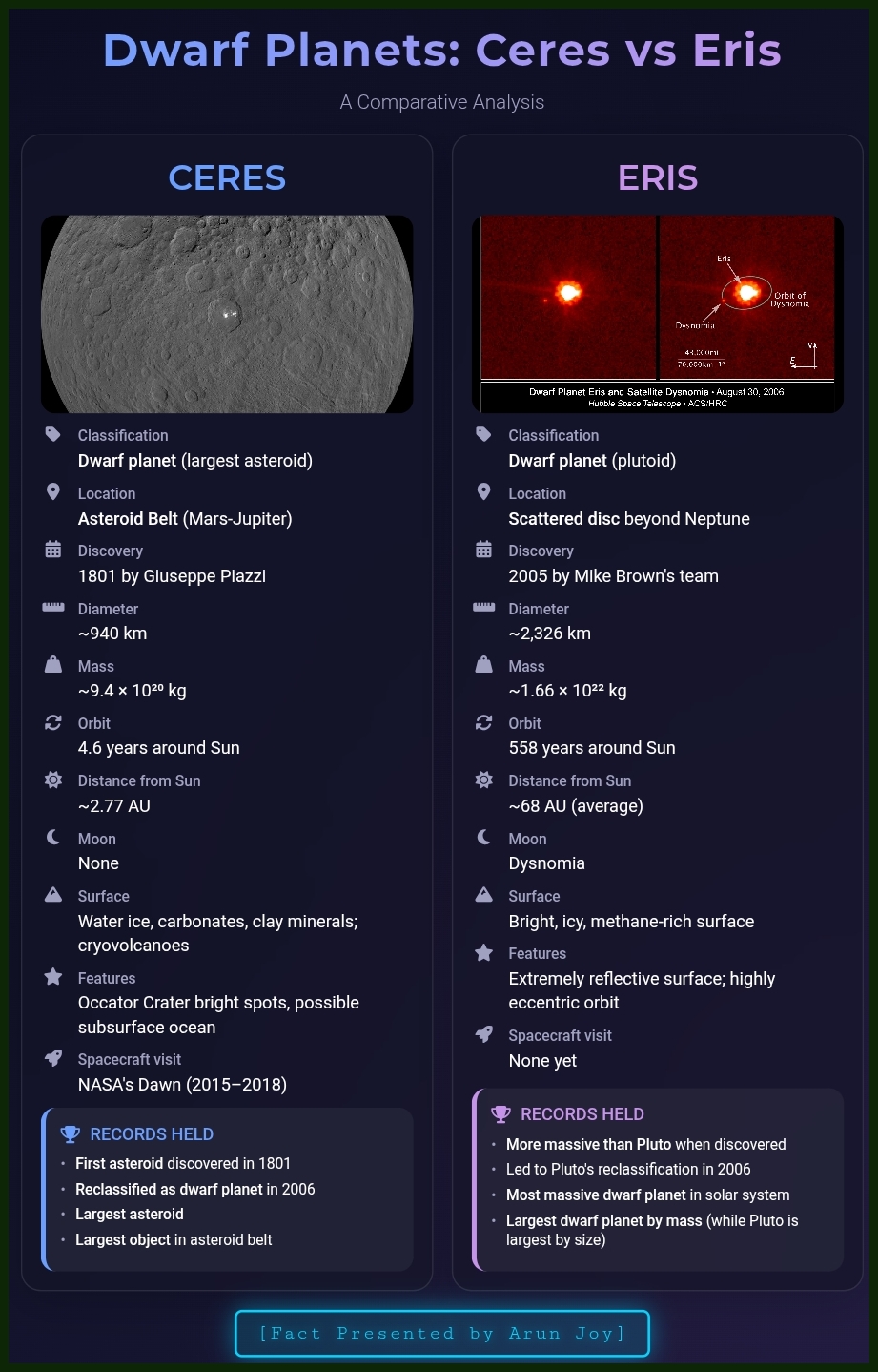 Dwarf Planets: Ceres vs Eris — fact poster presented by Arun Joy